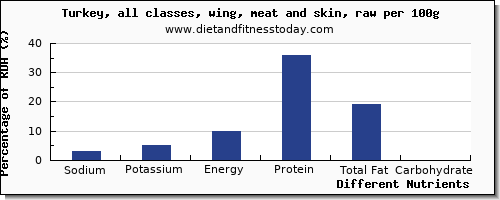 chart to show highest sodium in turkey wing per 100g